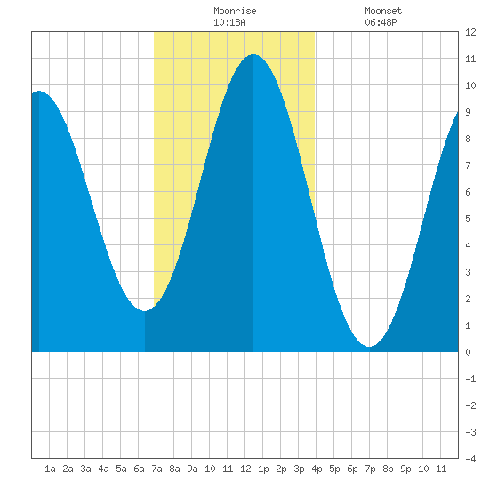 Sandy Point tide chart for Wednesday, December 4, 2024