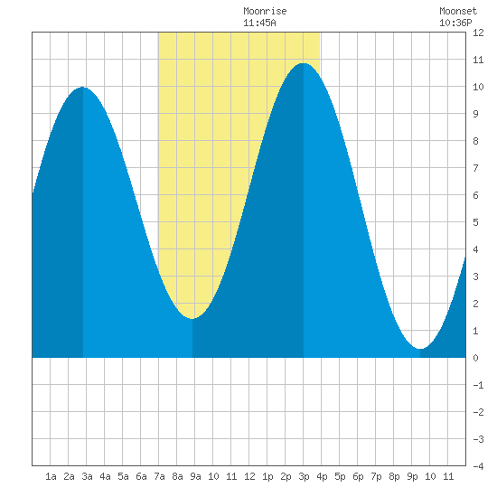 Sandy Point tide chart for Saturday, December 7, 2024