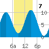 Sandy Point tide chart for Saturday, December 7, 2024