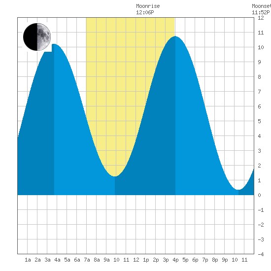 Sandy Point tide chart for Sunday, December 8, 2024