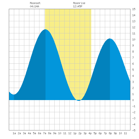 Sandy Point tide chart for Friday, January 10, 2025