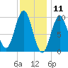 Sandy Point tide chart for Saturday, January 11, 2025