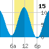 Sandy Point tide chart for Wednesday, January 15, 2025