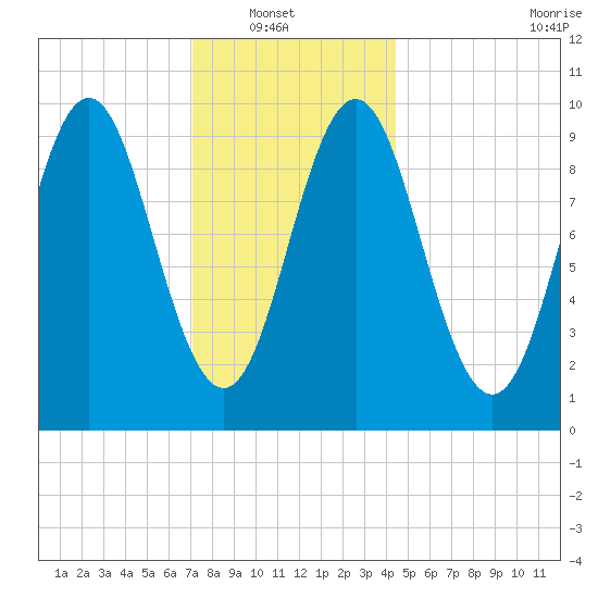 Sandy Point tide chart for Sunday, January 19, 2025