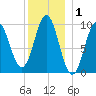 Sandy Point tide chart for Wednesday, January 1, 2025