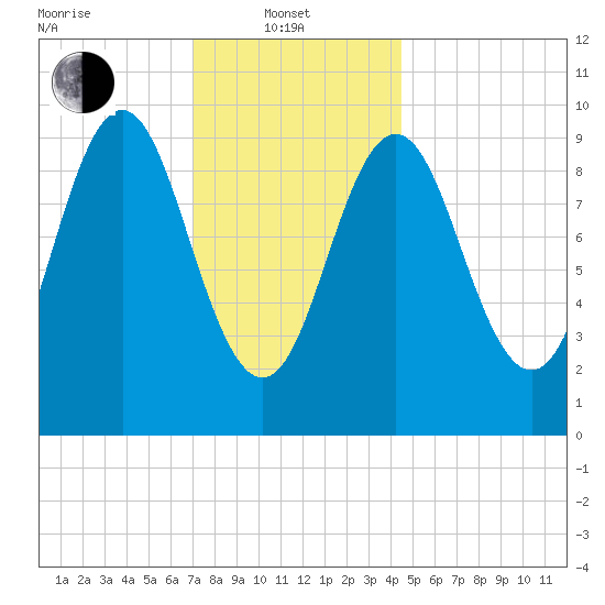 Sandy Point tide chart for Tuesday, January 21, 2025