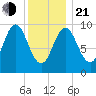 Sandy Point tide chart for Tuesday, January 21, 2025