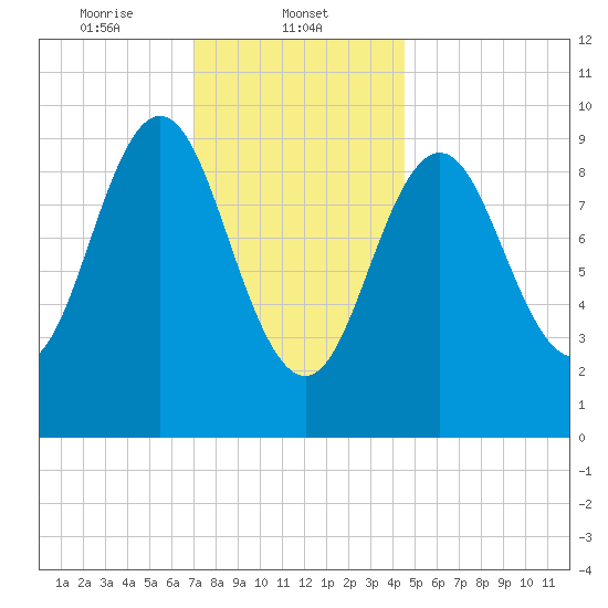 Sandy Point tide chart for Thursday, January 23, 2025
