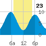 Sandy Point tide chart for Thursday, January 23, 2025