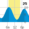 Sandy Point tide chart for Saturday, January 25, 2025