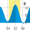 Sandy Point tide chart for Thursday, January 2, 2025