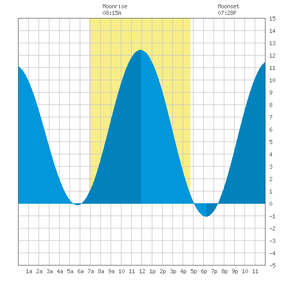 Sandy Point tide chart for Friday, January 31, 2025
