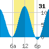 Sandy Point tide chart for Friday, January 31, 2025