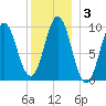 Sandy Point tide chart for Friday, January 3, 2025