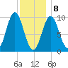 Sandy Point tide chart for Wednesday, January 8, 2025