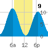 Sandy Point tide chart for Thursday, January 9, 2025