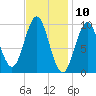Sandy Point tide chart for Monday, February 10, 2025