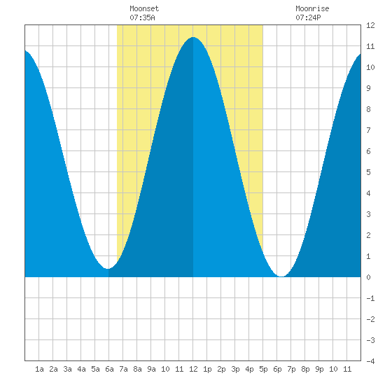Sandy Point tide chart for Friday, February 14, 2025