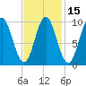 Sandy Point tide chart for Saturday, February 15, 2025