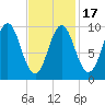 Sandy Point tide chart for Monday, February 17, 2025
