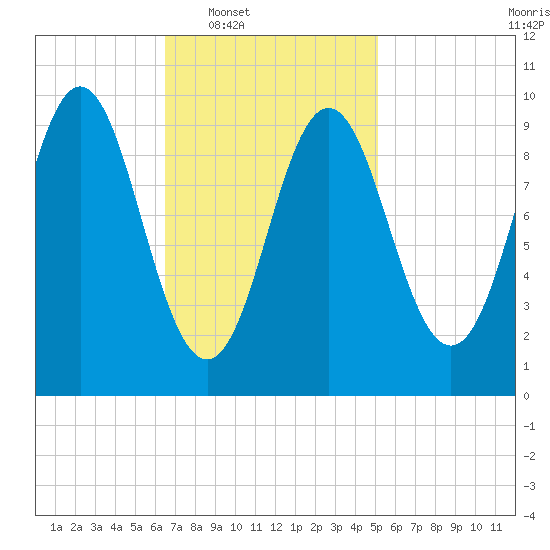 Sandy Point tide chart for Tuesday, February 18, 2025