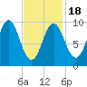 Sandy Point tide chart for Tuesday, February 18, 2025