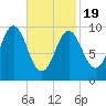 Sandy Point tide chart for Wednesday, February 19, 2025