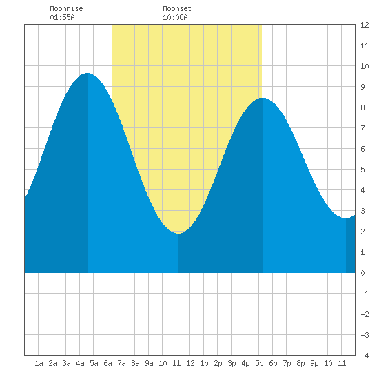 Sandy Point tide chart for Friday, February 21, 2025