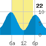 Sandy Point tide chart for Saturday, February 22, 2025