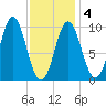 Sandy Point tide chart for Tuesday, February 4, 2025