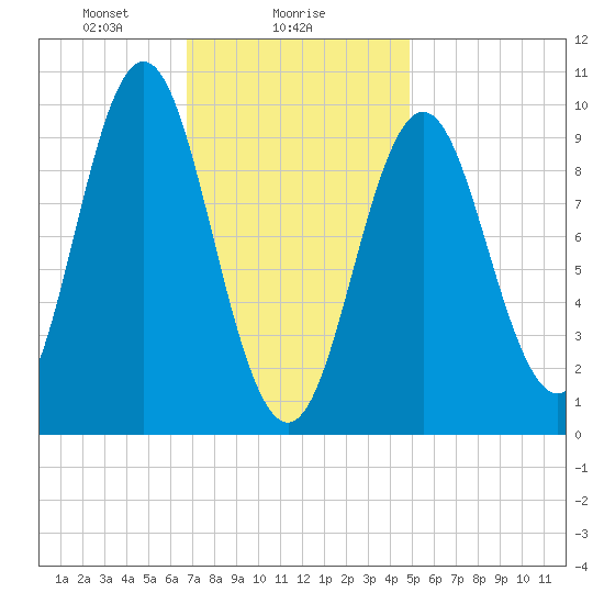 Sandy Point tide chart for Thursday, February 6, 2025