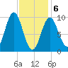 Sandy Point tide chart for Thursday, February 6, 2025