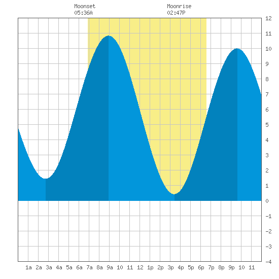 Sandy Point tide chart for Monday, March 10, 2025
