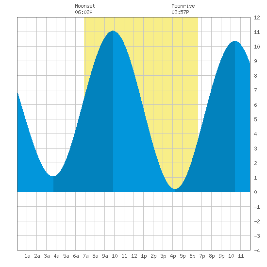 Sandy Point tide chart for Tuesday, March 11, 2025