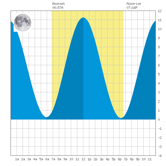 Sandy Point tide chart for Friday, March 14, 2025