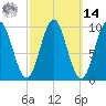 Sandy Point tide chart for Friday, March 14, 2025