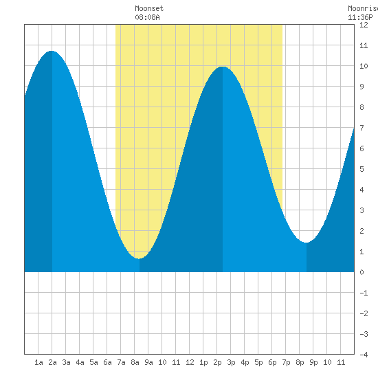 Sandy Point tide chart for Tuesday, March 18, 2025