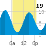 Sandy Point tide chart for Wednesday, March 19, 2025