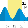 Sandy Point tide chart for Friday, March 21, 2025