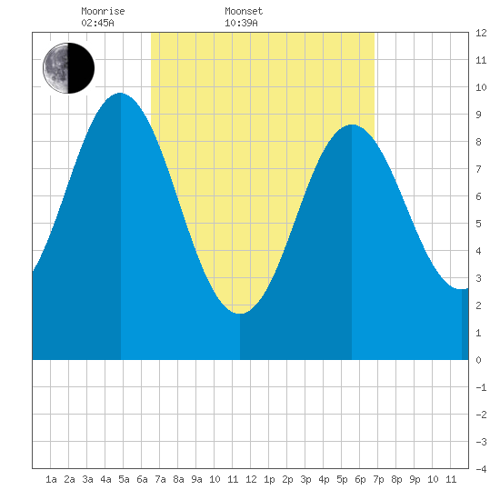 Sandy Point tide chart for Saturday, March 22, 2025