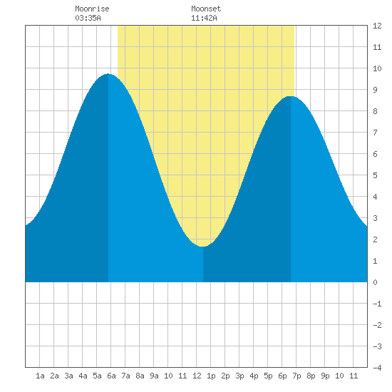 Sandy Point tide chart for Sunday, March 23, 2025