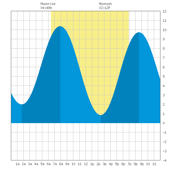 Sandy Point tide chart for Tuesday, March 25, 2025