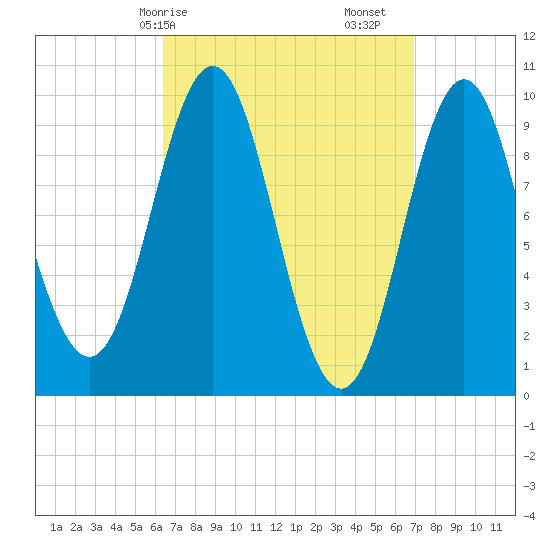 Sandy Point tide chart for Wednesday, March 26, 2025
