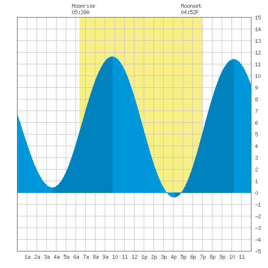 Sandy Point tide chart for Thursday, March 27, 2025