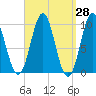 Sandy Point tide chart for Friday, March 28, 2025