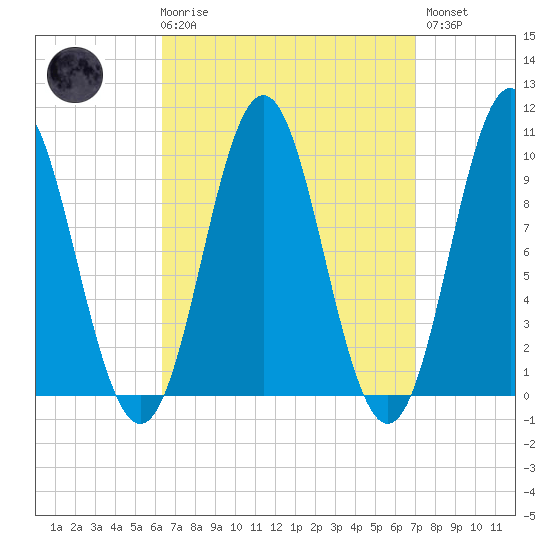 Sandy Point tide chart for Saturday, March 29, 2025