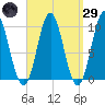 Sandy Point tide chart for Saturday, March 29, 2025