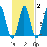 Sandy Point tide chart for Sunday, March 2, 2025