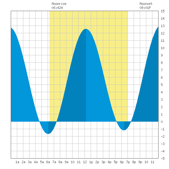 Sandy Point tide chart for Sunday, March 30, 2025