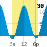 Sandy Point tide chart for Sunday, March 30, 2025